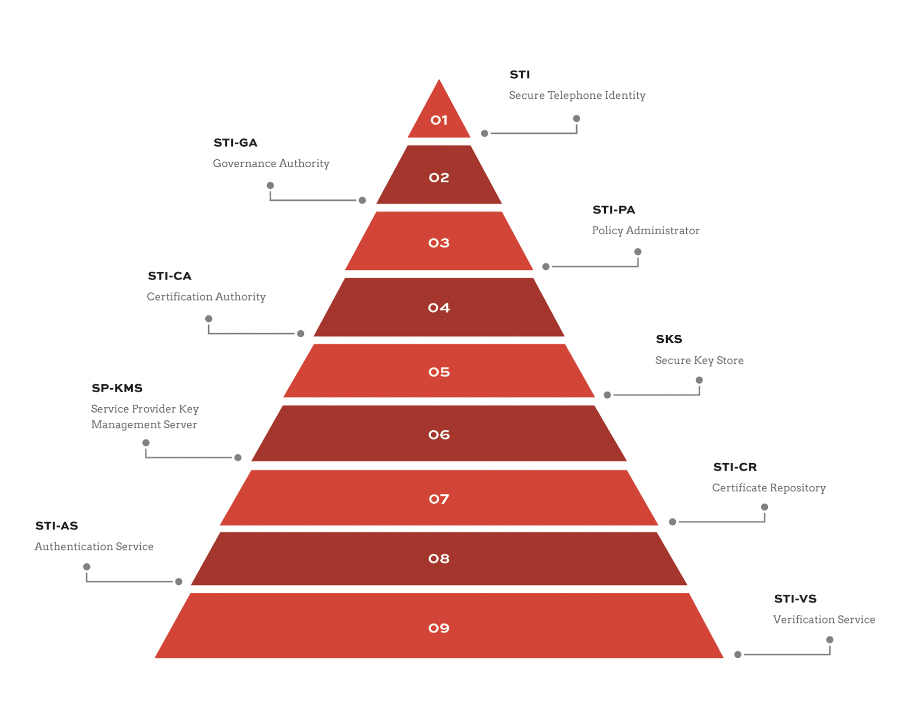 Service Pyramid