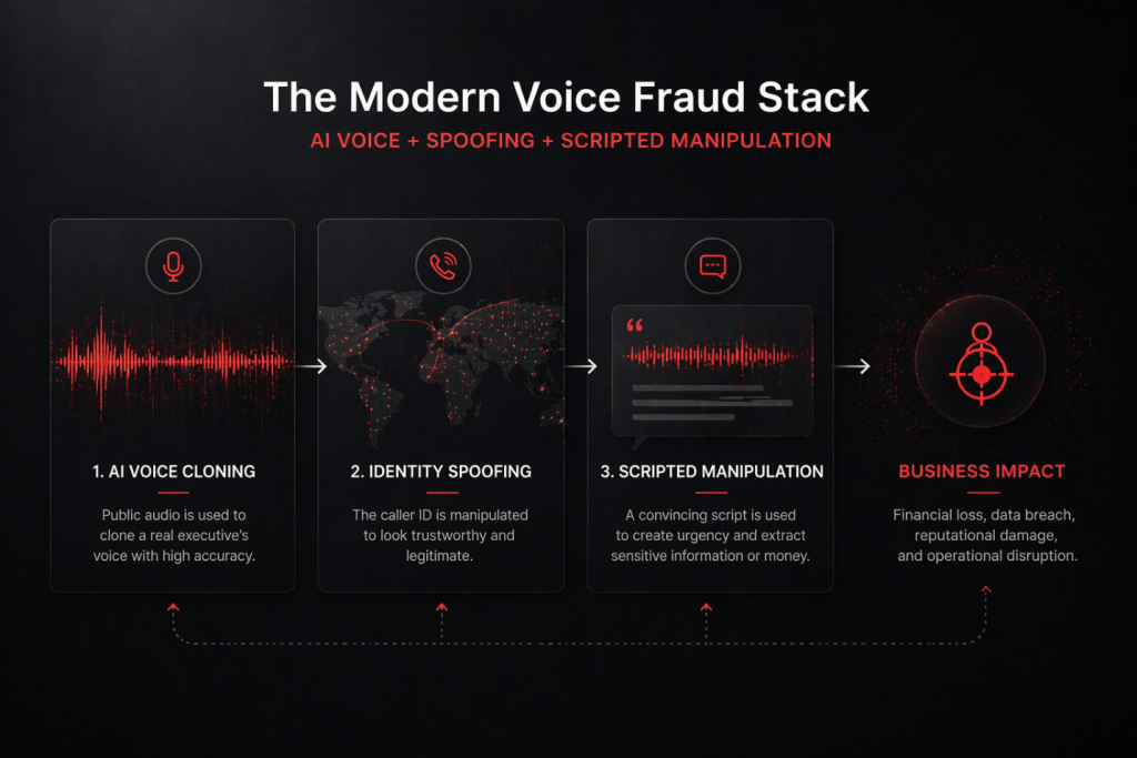 1Route behavioral detection platform analyzing call routing and telephony metadata to flag AI voice fraud in real time