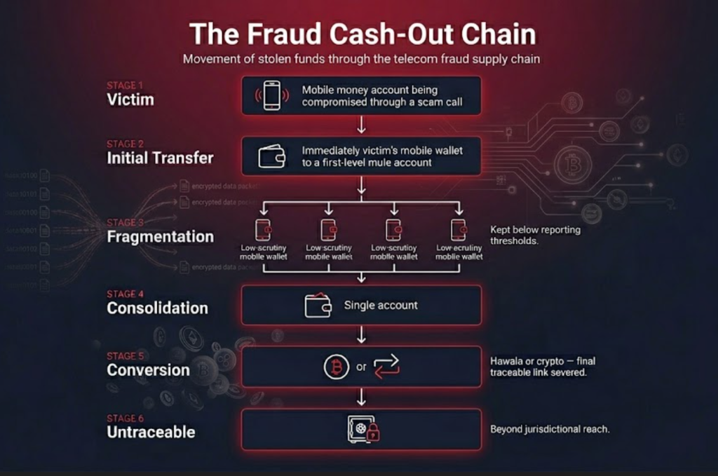 Diagram illustrating how stolen funds move through the telecom fraud cash-out chain using money mules, digital wallets, and cryptocurrency.