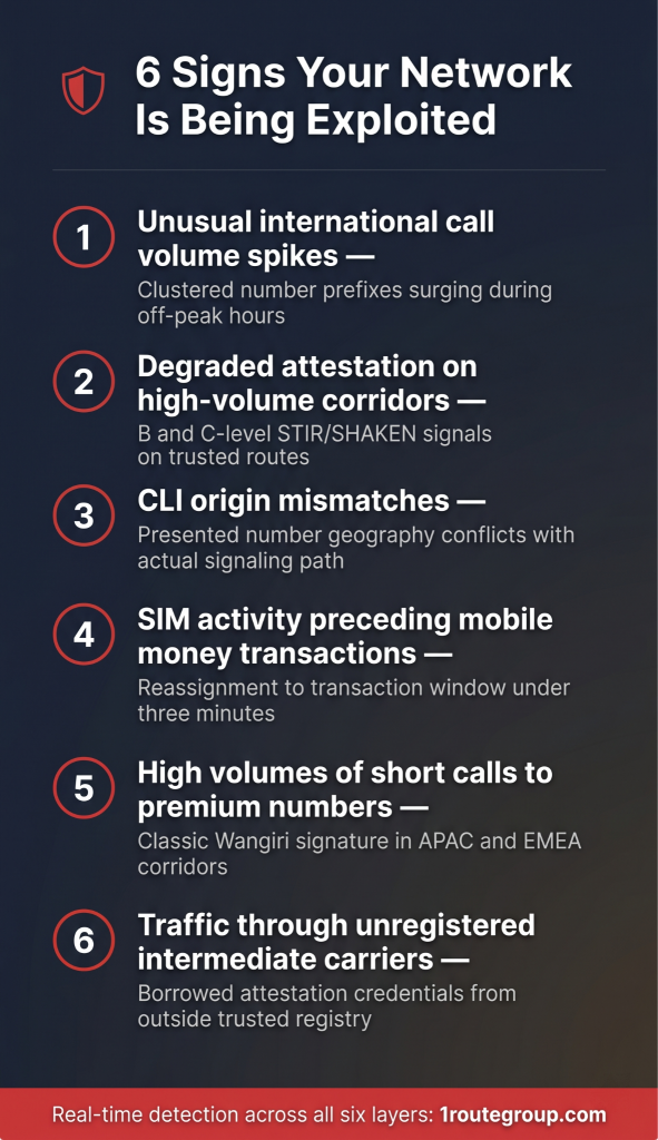 Infographic showing six indicators of telecom fraud, including SIM boxing, STIR/SHAKEN gaps, CLI mismatches, and Wangiri fraud.