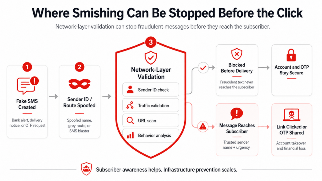 Infographic showing network-layer validation blocking spoofed sender IDs and links before smishing reaches subscribers.